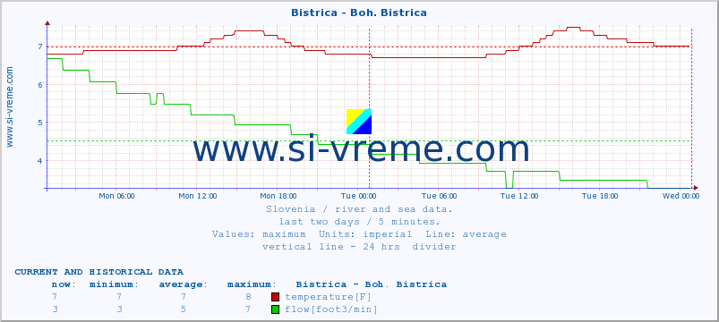  :: Bistrica - Boh. Bistrica :: temperature | flow | height :: last two days / 5 minutes.