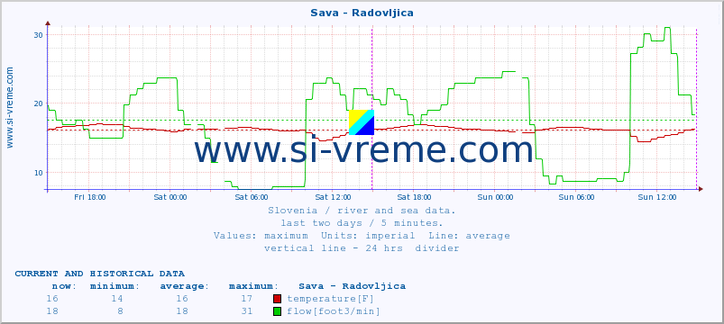  :: Sava - Radovljica :: temperature | flow | height :: last two days / 5 minutes.