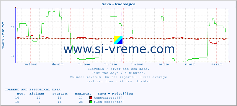  :: Sava - Radovljica :: temperature | flow | height :: last two days / 5 minutes.