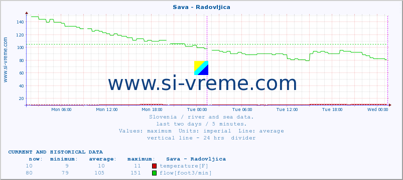  :: Sava - Radovljica :: temperature | flow | height :: last two days / 5 minutes.