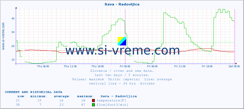  :: Sava - Radovljica :: temperature | flow | height :: last two days / 5 minutes.