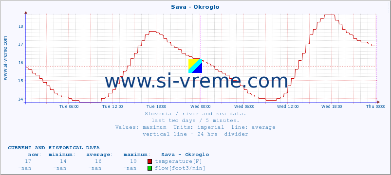  :: Sava - Okroglo :: temperature | flow | height :: last two days / 5 minutes.