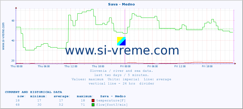  :: Sava - Medno :: temperature | flow | height :: last two days / 5 minutes.