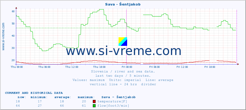  :: Sava - Šentjakob :: temperature | flow | height :: last two days / 5 minutes.