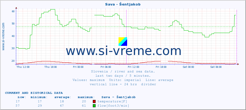  :: Sava - Šentjakob :: temperature | flow | height :: last two days / 5 minutes.