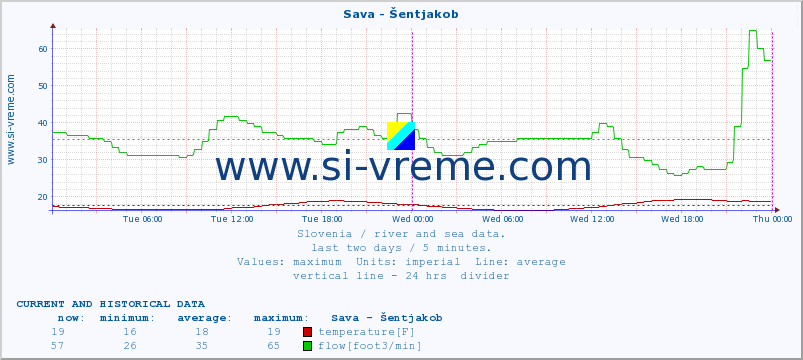  :: Sava - Šentjakob :: temperature | flow | height :: last two days / 5 minutes.