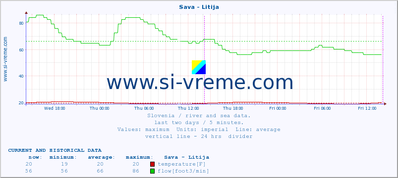  :: Sava - Litija :: temperature | flow | height :: last two days / 5 minutes.