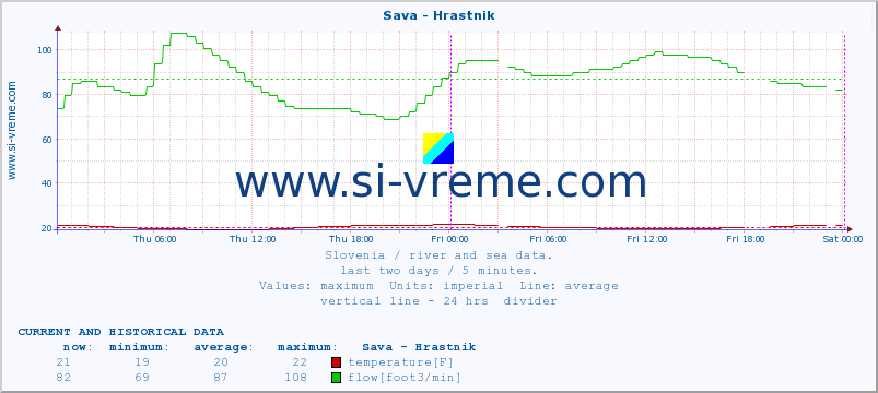  :: Sava - Hrastnik :: temperature | flow | height :: last two days / 5 minutes.