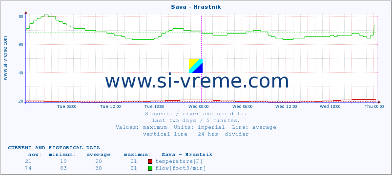  :: Sava - Hrastnik :: temperature | flow | height :: last two days / 5 minutes.