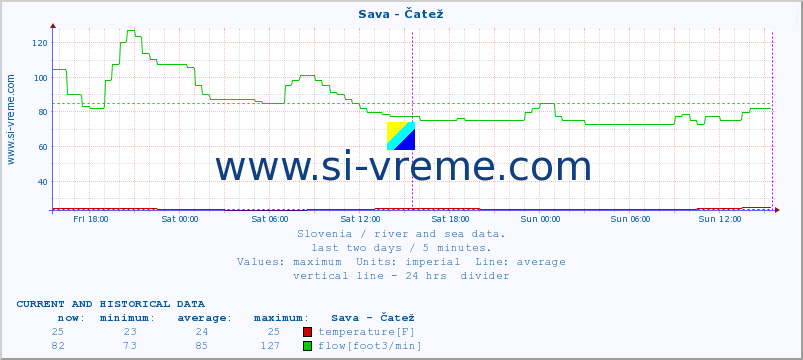  :: Sava - Čatež :: temperature | flow | height :: last two days / 5 minutes.