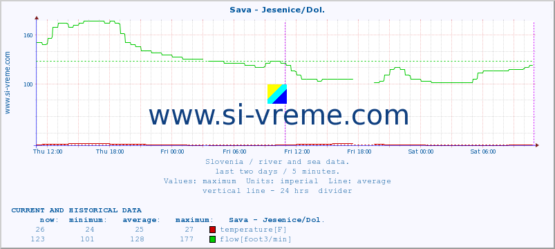  :: Sava - Jesenice/Dol. :: temperature | flow | height :: last two days / 5 minutes.