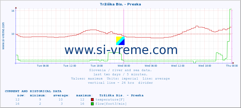  :: Tržiška Bis. - Preska :: temperature | flow | height :: last two days / 5 minutes.