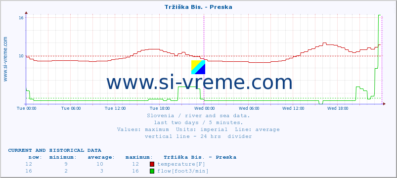  :: Tržiška Bis. - Preska :: temperature | flow | height :: last two days / 5 minutes.