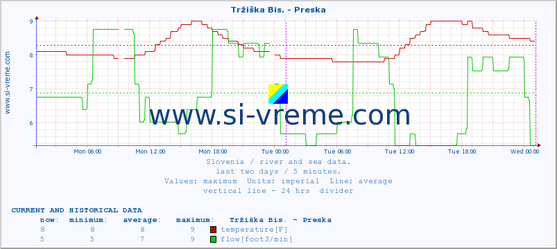  :: Tržiška Bis. - Preska :: temperature | flow | height :: last two days / 5 minutes.