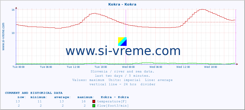  :: Kokra - Kokra :: temperature | flow | height :: last two days / 5 minutes.