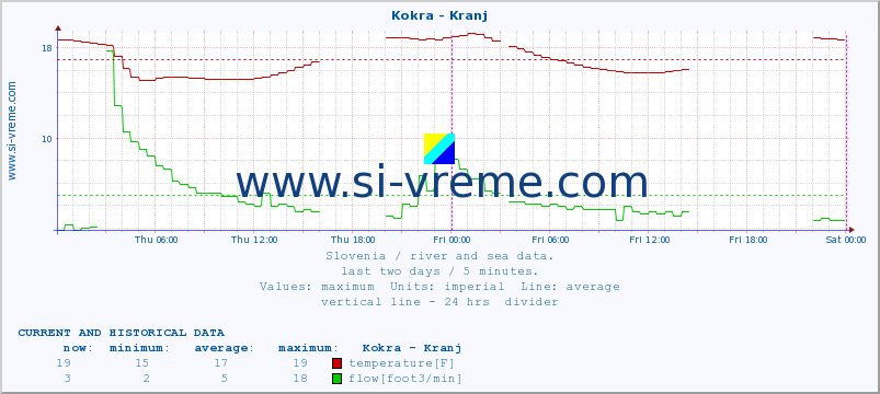  :: Kokra - Kranj :: temperature | flow | height :: last two days / 5 minutes.