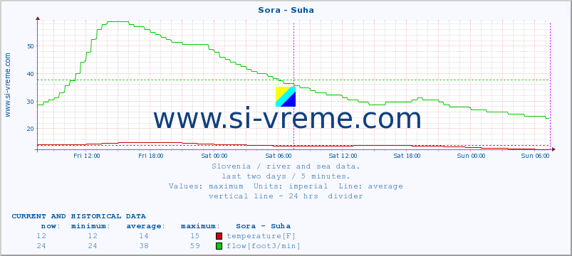  :: Sora - Suha :: temperature | flow | height :: last two days / 5 minutes.