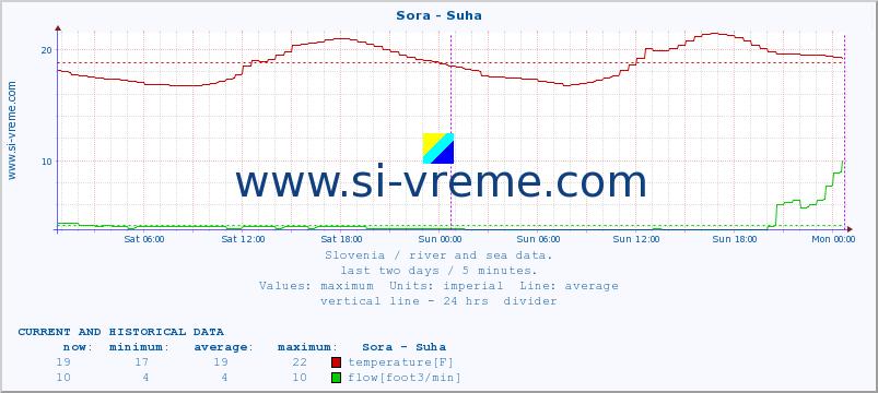  :: Sora - Suha :: temperature | flow | height :: last two days / 5 minutes.