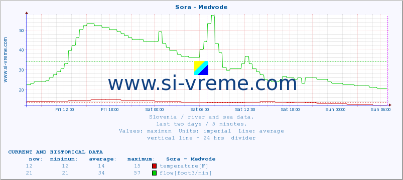  :: Sora - Medvode :: temperature | flow | height :: last two days / 5 minutes.