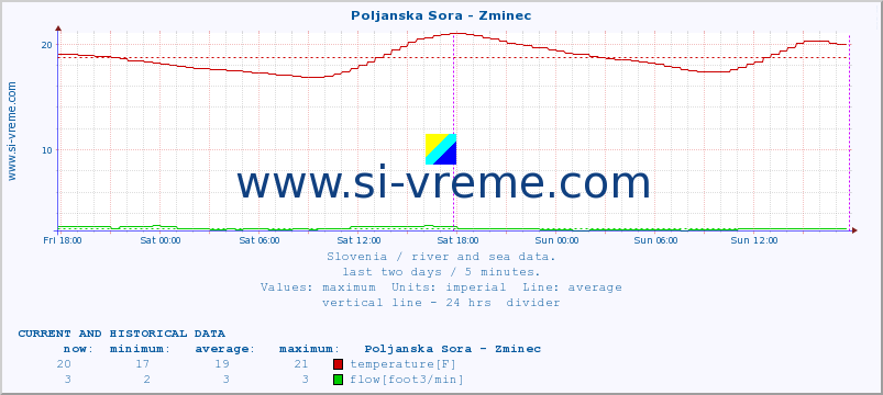  :: Poljanska Sora - Zminec :: temperature | flow | height :: last two days / 5 minutes.