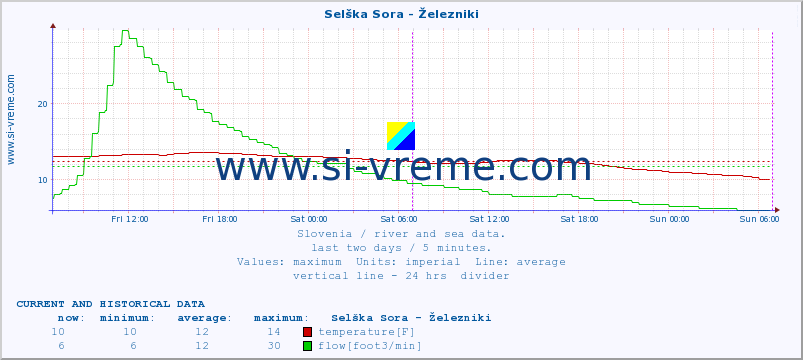  :: Selška Sora - Železniki :: temperature | flow | height :: last two days / 5 minutes.