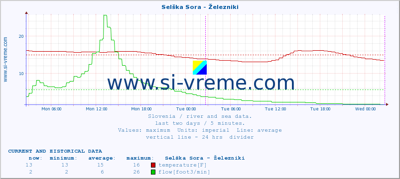  :: Selška Sora - Železniki :: temperature | flow | height :: last two days / 5 minutes.