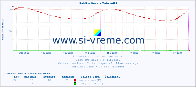  :: Selška Sora - Železniki :: temperature | flow | height :: last two days / 5 minutes.