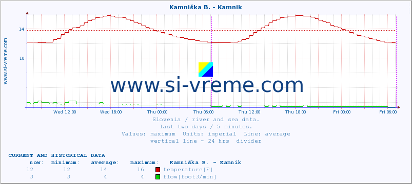  :: Kamniška B. - Kamnik :: temperature | flow | height :: last two days / 5 minutes.