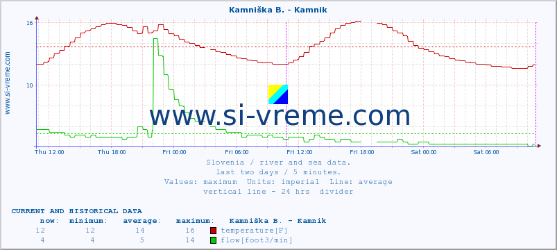  :: Kamniška B. - Kamnik :: temperature | flow | height :: last two days / 5 minutes.