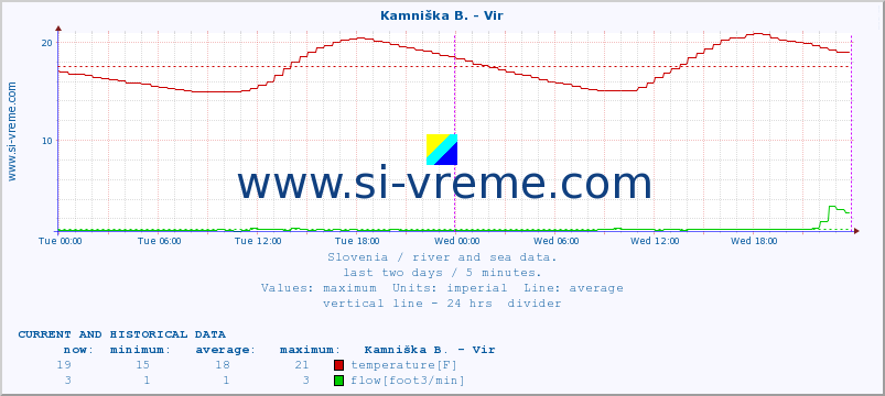  :: Kamniška B. - Vir :: temperature | flow | height :: last two days / 5 minutes.