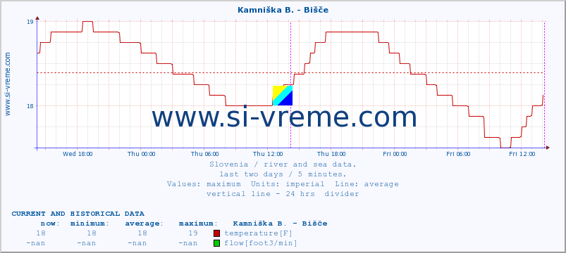  :: Kamniška B. - Bišče :: temperature | flow | height :: last two days / 5 minutes.