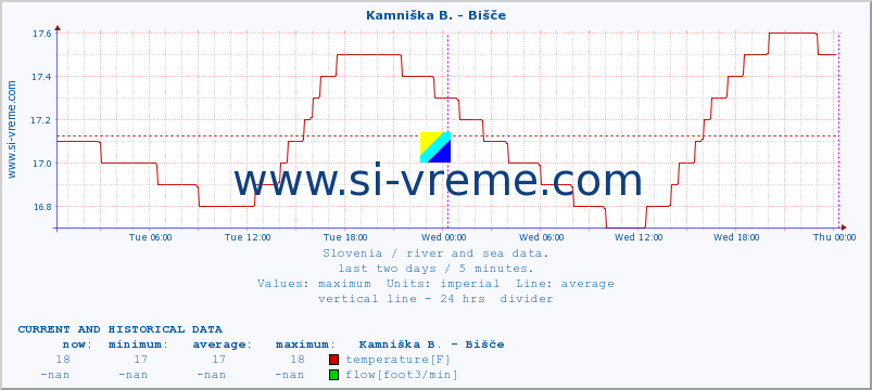  :: Kamniška B. - Bišče :: temperature | flow | height :: last two days / 5 minutes.