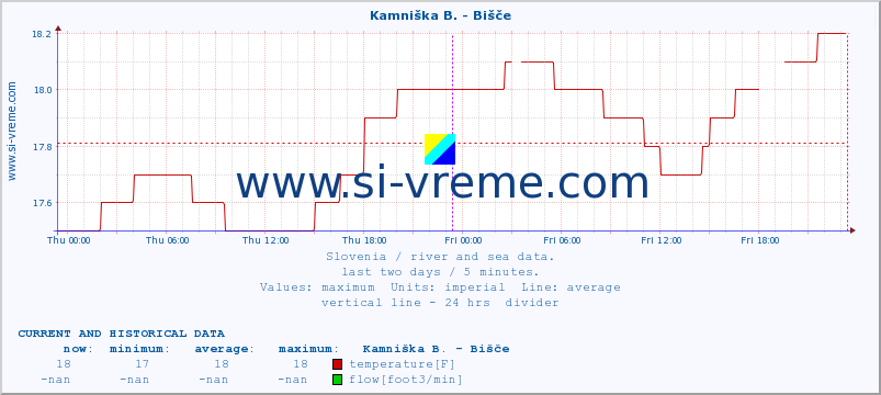  :: Kamniška B. - Bišče :: temperature | flow | height :: last two days / 5 minutes.