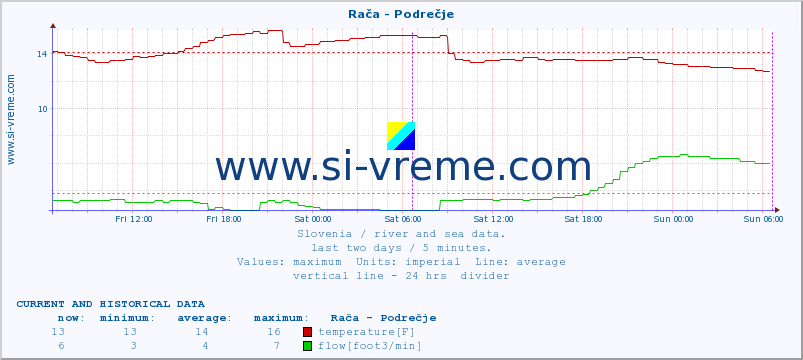  :: Rača - Podrečje :: temperature | flow | height :: last two days / 5 minutes.