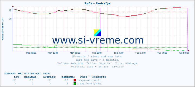  :: Rača - Podrečje :: temperature | flow | height :: last two days / 5 minutes.