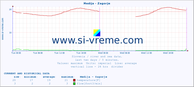  :: Medija - Zagorje :: temperature | flow | height :: last two days / 5 minutes.