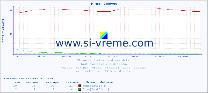  :: Mirna - Jelovec :: temperature | flow | height :: last two days / 5 minutes.