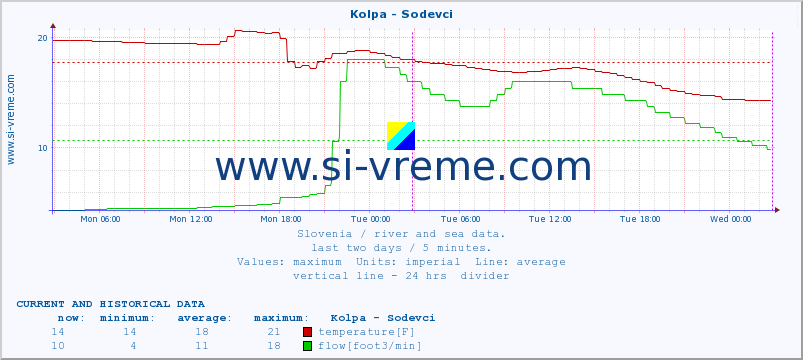  :: Kolpa - Sodevci :: temperature | flow | height :: last two days / 5 minutes.