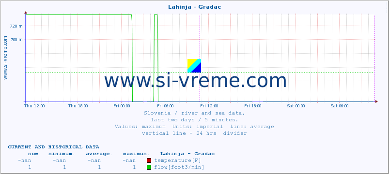  :: Lahinja - Gradac :: temperature | flow | height :: last two days / 5 minutes.