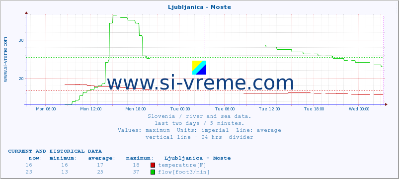  :: Ljubljanica - Moste :: temperature | flow | height :: last two days / 5 minutes.