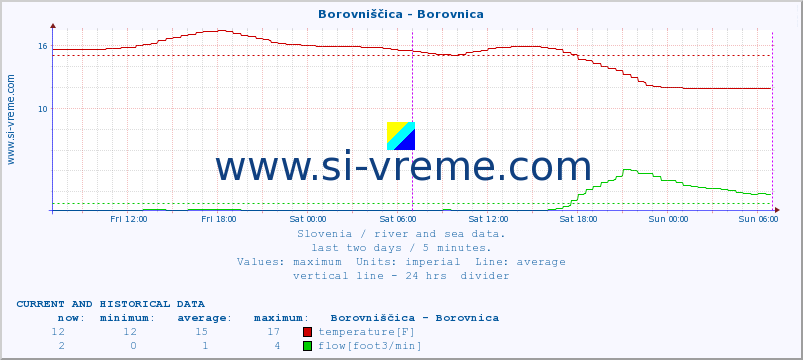  :: Borovniščica - Borovnica :: temperature | flow | height :: last two days / 5 minutes.