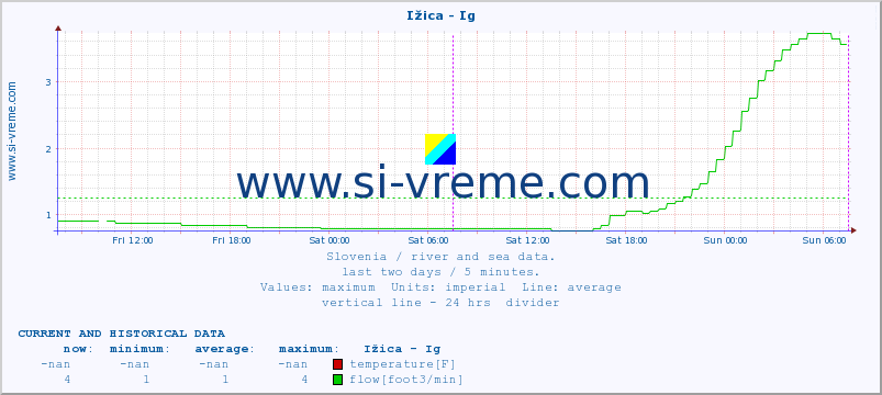  :: Ižica - Ig :: temperature | flow | height :: last two days / 5 minutes.