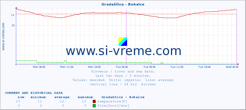  :: Gradaščica - Bokalce :: temperature | flow | height :: last two days / 5 minutes.