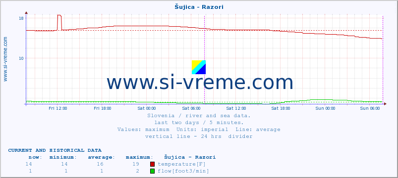  :: Šujica - Razori :: temperature | flow | height :: last two days / 5 minutes.