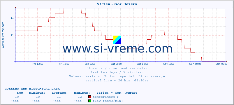  :: Stržen - Gor. Jezero :: temperature | flow | height :: last two days / 5 minutes.