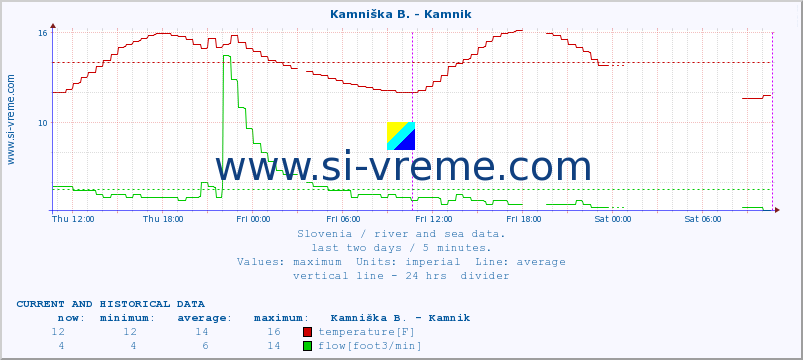  :: Stržen - Gor. Jezero :: temperature | flow | height :: last two days / 5 minutes.