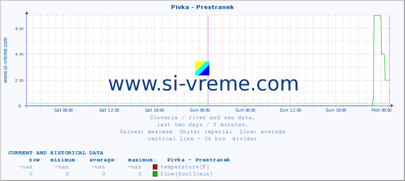  :: Pivka - Prestranek :: temperature | flow | height :: last two days / 5 minutes.