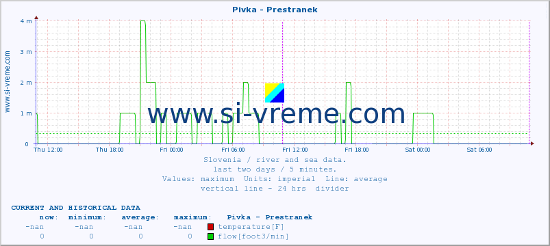  :: Pivka - Prestranek :: temperature | flow | height :: last two days / 5 minutes.