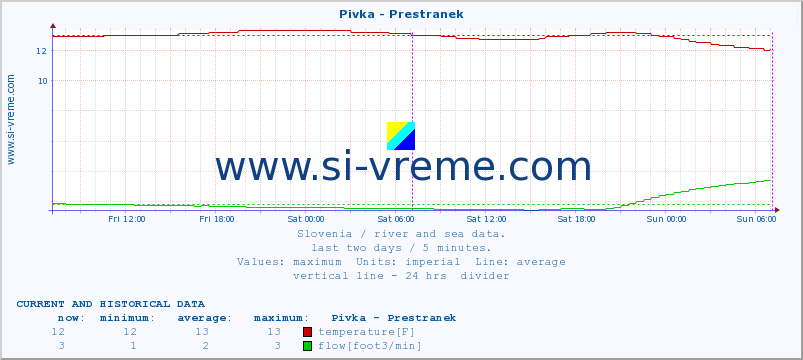  :: Pivka - Prestranek :: temperature | flow | height :: last two days / 5 minutes.