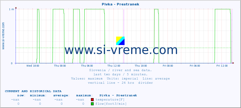  :: Pivka - Prestranek :: temperature | flow | height :: last two days / 5 minutes.